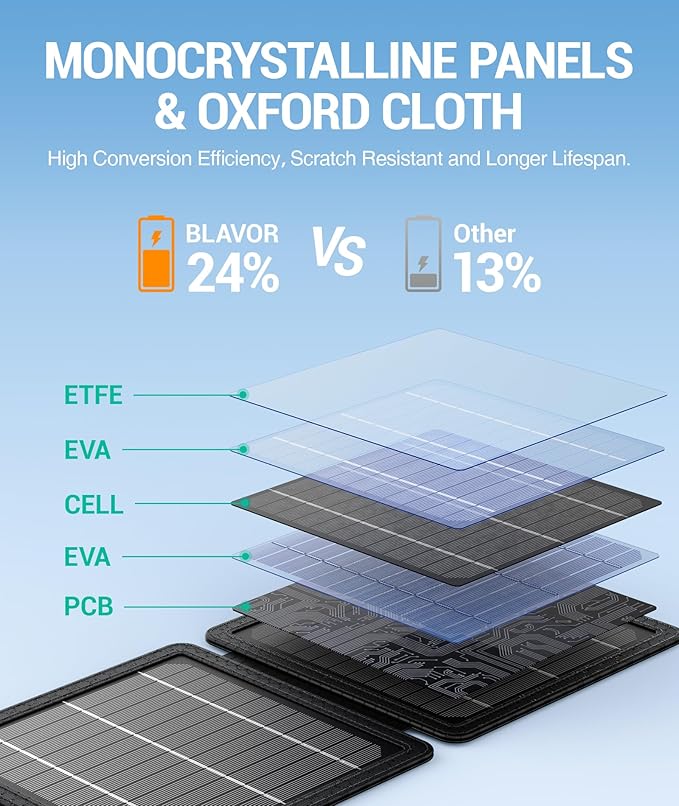 Fast Charging Solar Panel