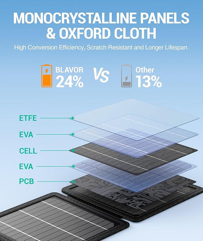 Fast Charging Solar Panel